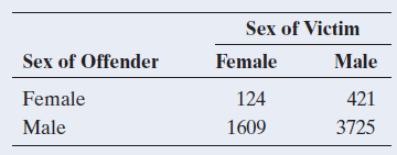 Sex of Victim Male Sex of Offender Female Female Male 421 3725 124 1609 