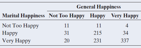General Happiness Very Happy Happy Marital Happiness Not Too Happy Not Too Happy 4 11 11 215 34 337 Наpрy Very Happy 