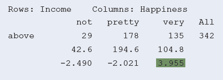 Columns: Happiness Rows: Income not pretty All very above 135 29 178 342 194.6 104.8 42.6 3.955 -2.490 -2.021 
