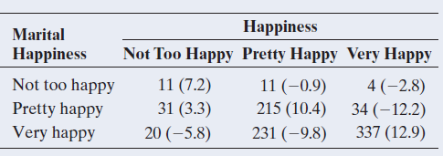 Наppiness Not Too Happy Pretty Happy Very Happy 11 (-0.9) 215 (10.4) 231 (-9.8) Marital Наppiness Not too happy Pret