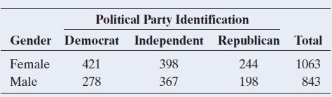 Political Party Identification Gender Democrat Independent Republican Total Female 421 278 398 1063 244 198 367 843 Male