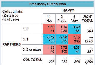 Frequency Distribution HAPPY Cells contain: -Z-statistic -N of cases 3 ROW Not Pretty Very TOTAL 1.10 4.60 -4.60 84 1:0 