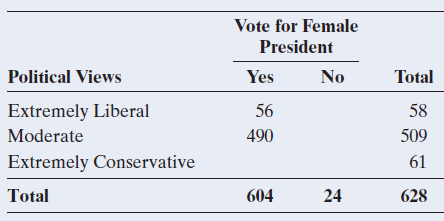 Vote for Female President Political Views Yes No Total Extremely Liberal 56 58 490 Moderate 509 Extremely Conservative 6