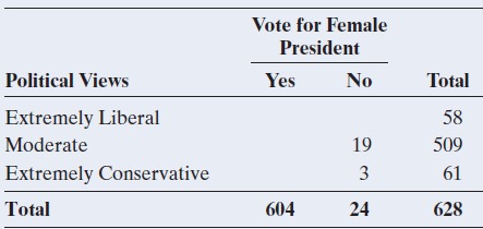 Vote for Female President Political Views Yes No Total Extremely Liberal 58 Moderate 19 509 Extremely Conservative 3 61 