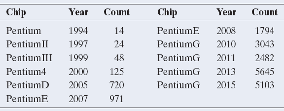 Year Count Count Chip Chip Year 2008 2010 1794 3043 2482 Pentium 1994 1997 14 24 PentiumE PentiumII PentiumG 2011 2013 1