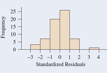 25 20 15 10 -3 -2 -1 0 1 2 3 Standardized Residuals Frequency 