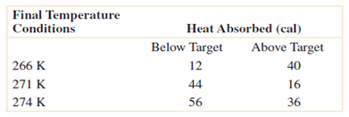 Final Temperature Heat Absorbed (cal) Above Target 40 16 36 |Conditions Below Target 266 K 271 K 274 K 12 44 56 
