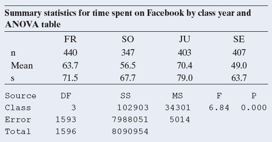 Summary statistics for time spent on Facebook by class year and ANOVA table SO FR JU SE 440 403 347 407 49.0 Mean 63.7 5