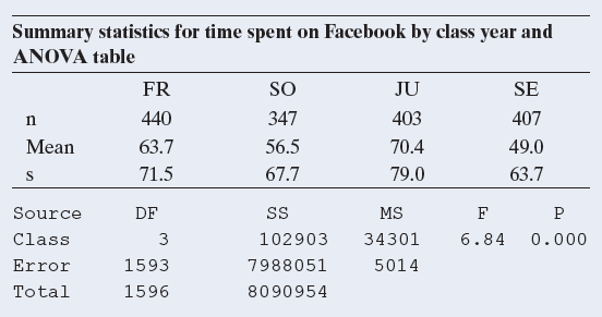 Summary statistics for time spent on Facebook by class year and ANOVA table SO FR JU SE 440 347 403 407 56.5 Mean 63.7 7