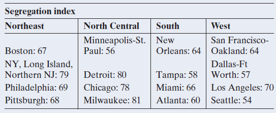 Segregation index Northeast North Central South West Minneapolis-St. New Paul: 56 San Francisco- Boston: 67 Orleans: 64 