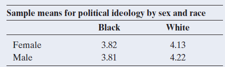 Sample means for political ideology by sex and race Black White Female Male 3.82 4.13 4.22 3.81 