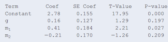 T-Value P-value Coef Term SE Coef 0.155 17.95 Constant 2.78 0.000 0.197 0.16 0.127 0.184 0.170 1.29 2.21 m1 0.41 0.027 -