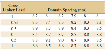 Cross- Linker Level Domain Spacing (nm) -1 8.2 8. 8.2 7.9 8.1 8.3 8.4 8.3 8.2 8.3 8.1 -0.75 8.9 8.7 8.9 8.4 8.3 8.5 -0.5