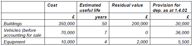 Estimated useful life Provision for dep. as at 1.4.02 Cost Residual value years Buildings Vehicles (before accounting fo