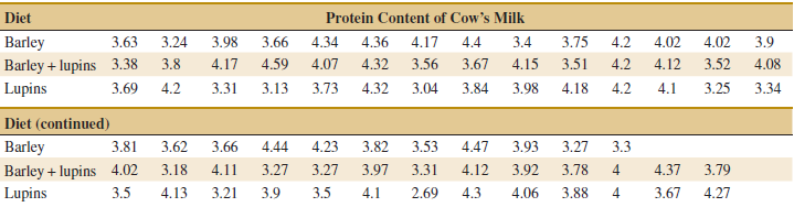 Protein Content of Cow's Milk 3.66 4.36 4.17 4.34 4.32 4.07 4.59 Diet Barley 3.63 Barley + lupins 3.38 3.69 4.2 3.24 4.4
