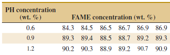PH concentration (wt. %) FAME concentration (wt. %) 84.3 84.5 86.5 86.7 86.9 86.9 0.6 89.3 89.4 88.5 88.7 89.2 89.3 0.9 
