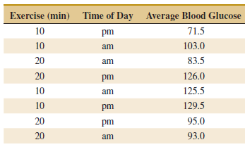 Exercise (min) Time of Day Average Blood Glucose 71.5 10 pm 10 103.0 am 20 83.5 am 20 126.0 pm 10 125.5 10 129.5 pm 20 9