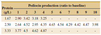 Pediocin production (ratio to baseline) Protein - (g/L) 1.67 2.90 2 3 4 5 6 1 8 9 3.42 3.18 3.25 10 2.50 2.64 4.52 2.95 