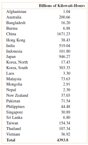 Billions of Kilowatt-Hours Afghanistan 1.04 Australia 200.66 Bangladesh 16.20 6.88 Burma 1671.23 China 38.43 Hong Kong I
