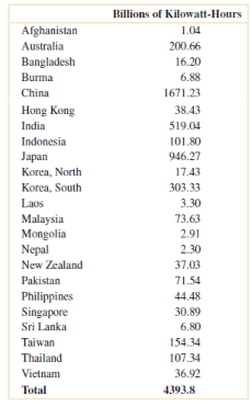 Billions of Kilowatt-Hours Afghanistan 1.04 Australia 200.66 Bangladesh Burma 16.20 6.88 China 1671.23 Hong Kong 38.43 5