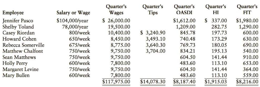 Quarter's НI Quarter's Quarter's Wages Quarter's Tips Quarter's OASDI Salary or Wage $104,000/year 78,000/year Employee