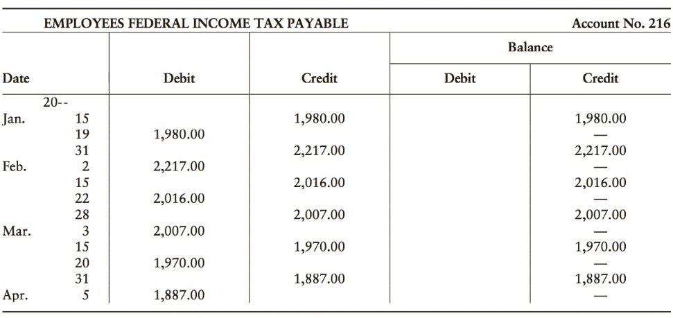 EMPLOYEES FEDERAL INCOME TAX PAYABLE Account No. 216 Balance Debit Debit Date Credit Credit 20-- 1,980.00 1,980.00 Jan. 