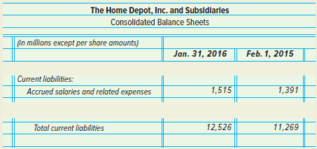 The Home Depot, Inc. and Subsldlarles Consolldated Balance Sheets (in millions except per share amounts) Jan. 31, 2016 F