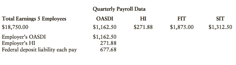 Quarterly Payroll Data Total Earnings 5 Employees OASDI FIT SIT HI $1,312.50 $271.88 $18,750.00 $1,162.50 $1,875.00 Empl