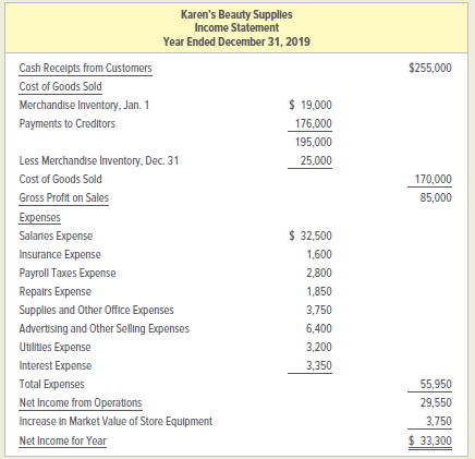 Karen's Beauty Supplles Income Statement Year Ended December 31, 2019 Cash Recelpts from Customers $255.000 Cost of Good