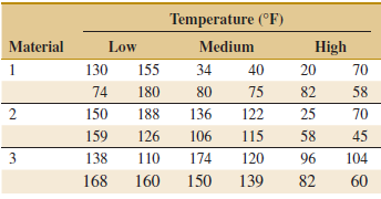 Temperature (°F) Material Low Medium High 1 130 155 34 40 20 70 74 180 80 75 82 58 150 188 136 122 25 70 45 159 126 106
