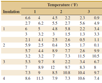 Temperature (°F) Insulation 3 6.6 4 4.5 2.2 2.3 0.9 2.7 6.2 5.5 2.7 5.6 4.9 1 6. 5 4.8 5.8 2.2 3.4 3 3.2 3 1.5 1.3 3.3 