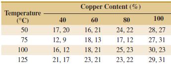 Copper Content (%) Temperature (°C) 50 40 60 100 28, 27 27, 31 30, 23 29, 31 80 17, 20 12, 9 16, 12 21, 17 16, 21 18, 1