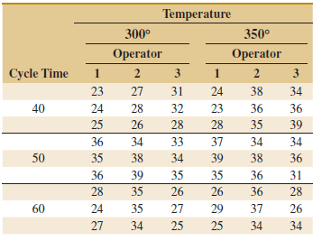 Temperature 300° 350° Operator Operator Cycle Time 2 3 3 23 27 31 24 38 34 40 24 28 32 23 36 36 25 26 28 28 35 39 36 3