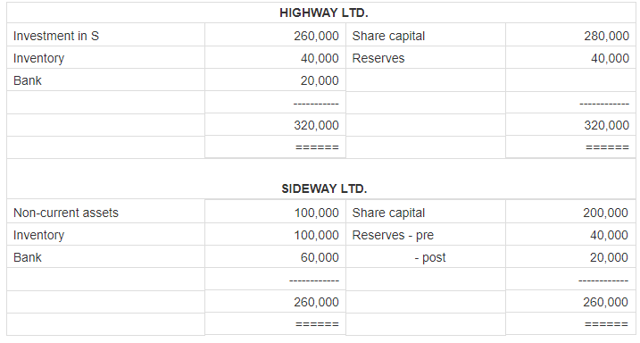 HIGHWAY LTD. Investment in S 260,000 Share capital 280,000 40,000 Reserves Inventory 40,000 Bank 20,000 320,000 320,000 