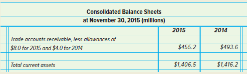 Consolldated Balance Sheets at November 30, 2015 (mllllons) 2015 2014 Trade accounts receivable, less allowances of $8.0