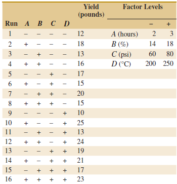 Factor Levels Yield (pounds) Run A B C D A (hours) 12 2 3 18 B (%) 14 18 C (psi) 13 80 16 D (°C) 200 250 4 17 15 6. 20 