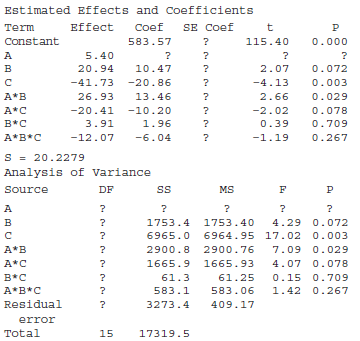 Estimated Effects and Coefficients SE Coef Effect Coef Term Constant 583.57 115.40 0.000 A 5.40 в 20.94 10.47 2.07 0.07