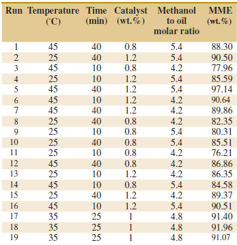 Run Temperature Time Catalyst Methanol to oil molar ratio MME (min) (wt.%) (C) (wt. %) 0.8 1.2 1 45 40 5.4 88.30 25 45 4