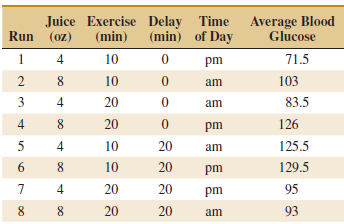 Juice Exercise Delay Time Average Blood (min) (min) of Day Glucose Run (oz) 1 10 71.5 pm 10 103 am 83.5 3 4 20 am 20 126