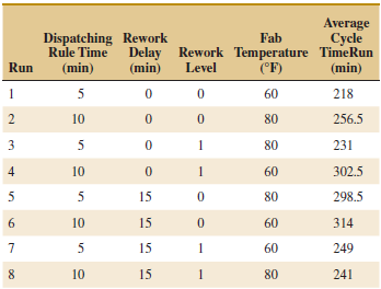 Average Cycle Rework Temperature TimeRun (min) Dispatching Rework Rule Time Delay (min) (min) Fab (