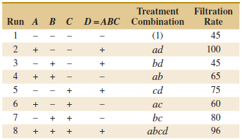 Treatment Run A B C D=ABC Combination Filtration Rate 1 (1) 45 ad 100 3 bd 45 4 ab 65 cd 75 6. 60 ac bc 80 abcd 8. 96 + 