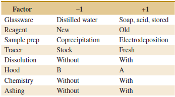 Factor -1 +1 Glassware Distilled water Soap, acid, stored Old Reagent New Electrodeposition Sample prep Coprecipitation 
