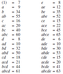 (1) = 12 = 35 = 52 = 15 = 22 45 = 65 9. a ae = 34 = 55 = 16 = 20 = 40 = 60 be abe ab ce ac ace bc abc bce abce = 6 de = 