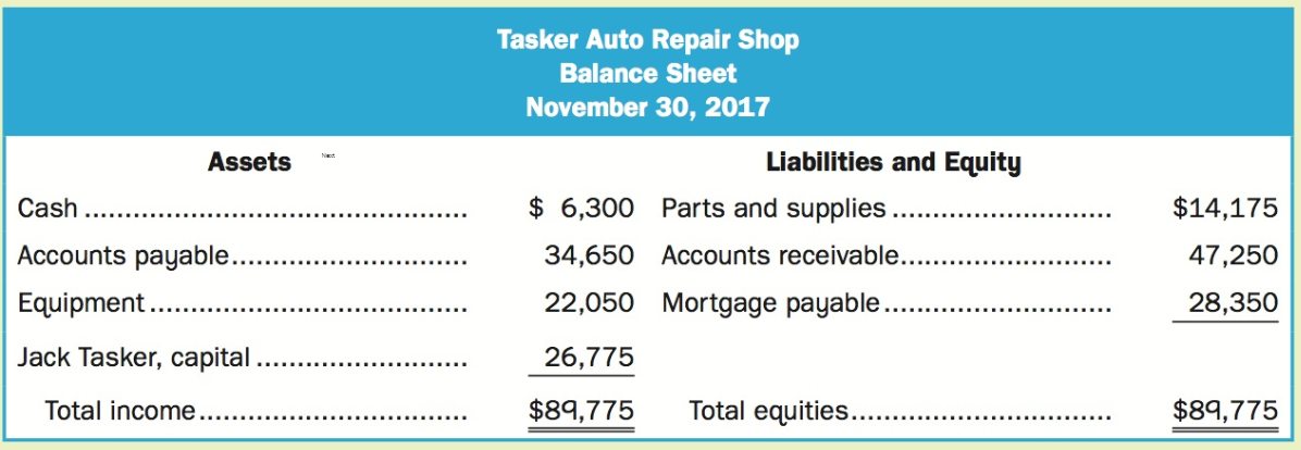 Tasker Auto Repair Shop Balance Sheet November 30, 2017 Liabilities and Equity Assets $ 6,300 Parts and supplies. 34,650