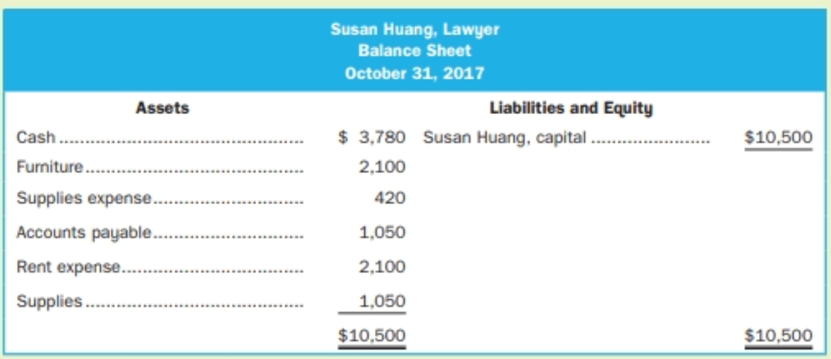 Susan Huang, Lawyer Balance Sheet Otober 31, 2017 Assets Liabilities and Equity $ 3,780 Susan Huang, capital . Cash. $10