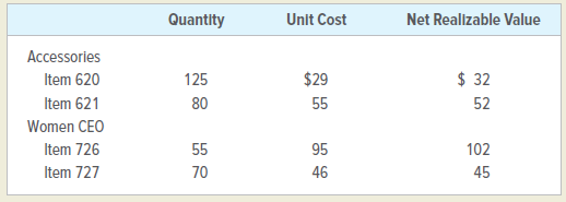 Quantity Unit Cost Net Realizable Value Accessories Item 620 Item 621 Women CEO Item 726 Item 727 $ 32 52 125 $29 55 80 