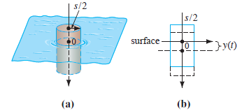 s/2 |s/2 surface }y() 0. (b) (a) 