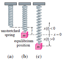 x()<0 unstretched spring x= 0 x() >0 equilibrium position (b) (a) (c) wwwwwwa 