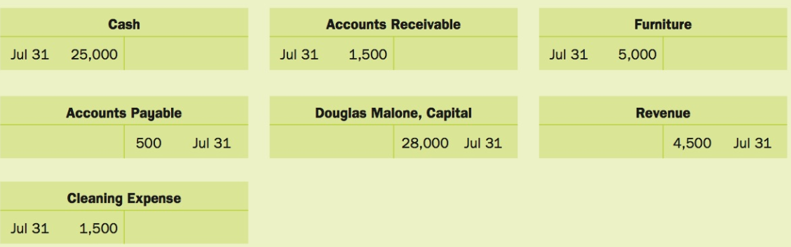Accounts Receivable Cash Furniture Jul 31 Jul 31 25,000 1,500 Jul 31 5,000 Accounts Payable Douglas Malone, Capital Reve