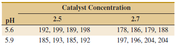 Catalyst Concentration 2.7 178, 186, 179, 188 197, 196, 204, 204 2.5 pH 192, 199, 189, 198 185, 193, 185, 192 5.6 5.9 